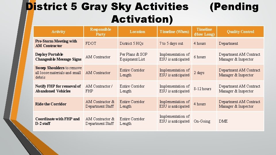 District 5 Gray Sky Activities Activation) Activity Responsible Party Location (Pending Timeline (When) Timeline