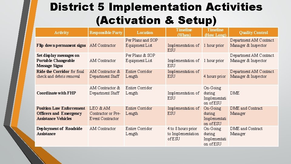 District 5 Implementation Activities (Activation & Setup) Activity Responsible Party Flip down permanent signs