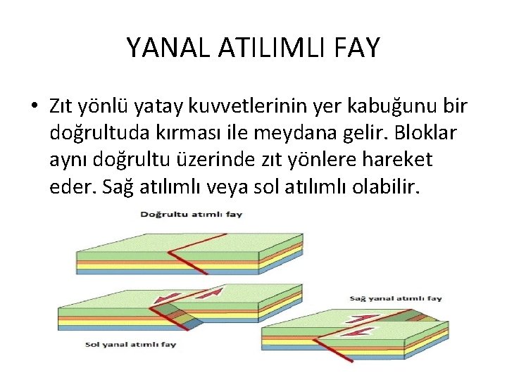 YANAL ATILIMLI FAY • Zıt yönlü yatay kuvvetlerinin yer kabuğunu bir doğrultuda kırması ile