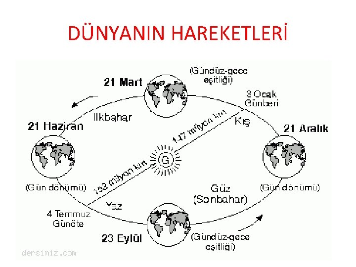DÜNYANIN HAREKETLERİ 