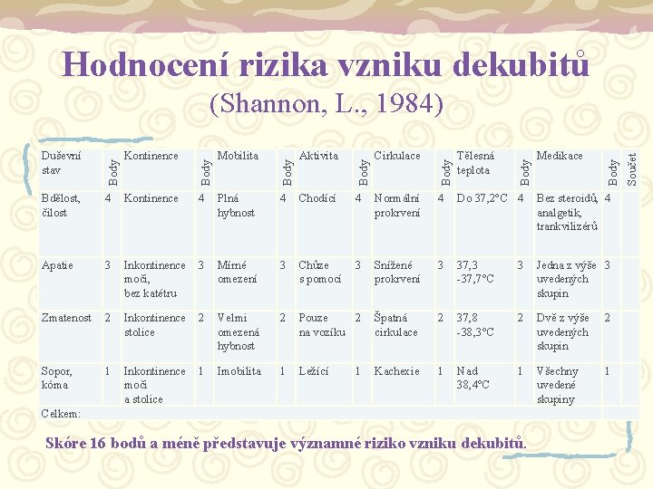 Hodnocení rizika vzniku dekubitů Bdělost, čilost 4 Kontinence 4 Plná hybnost 4 Chodící 4