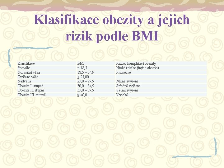 Klasifikace obezity a jejich rizik podle BMI Klasifikace Podváha Normální váha Zvýšená váha Nadváha