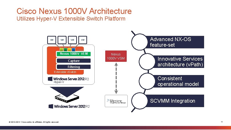 Cisco Nexus 1000 V Architecture Utilizes Hyper-V Extensible Switch Platform VM VM VM Advanced