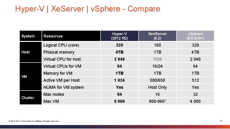 Hyper-V | Xe. Server | v. Sphere - Compare System Host VM Hyper-V (2012