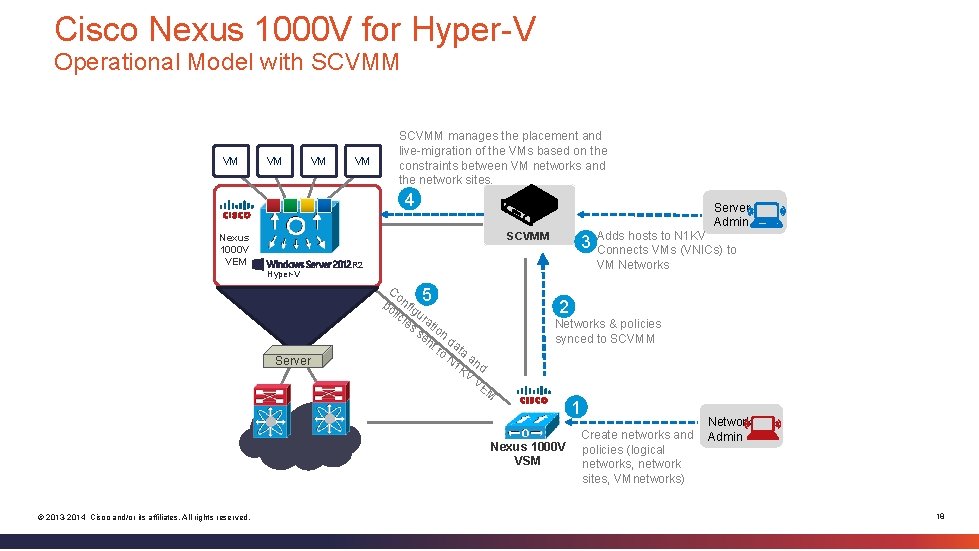 Cisco Nexus 1000 V for Hyper-V Operational Model with SCVMM VM VM SCVMM manages