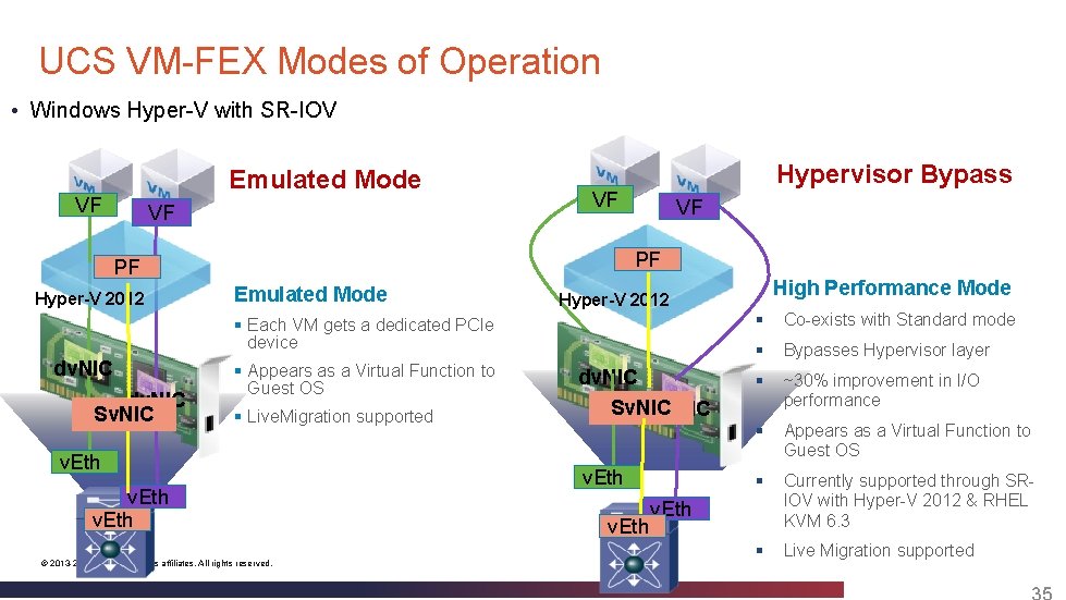 UCS VM-FEX Modes of Operation • Windows Hyper-V with SR-IOV Emulated Mode VF VF