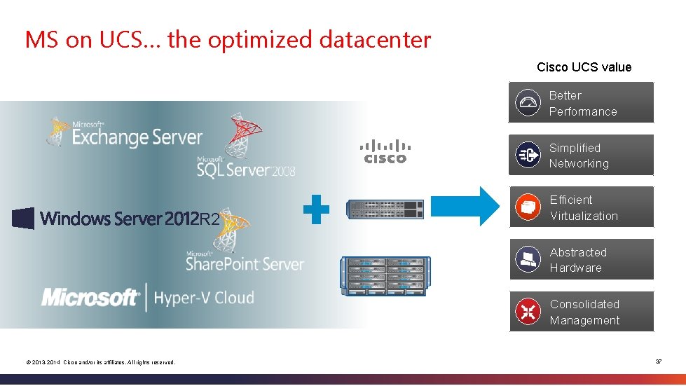 MS on UCS… the optimized datacenter Cisco UCS value Better Performance Simplified Networking R