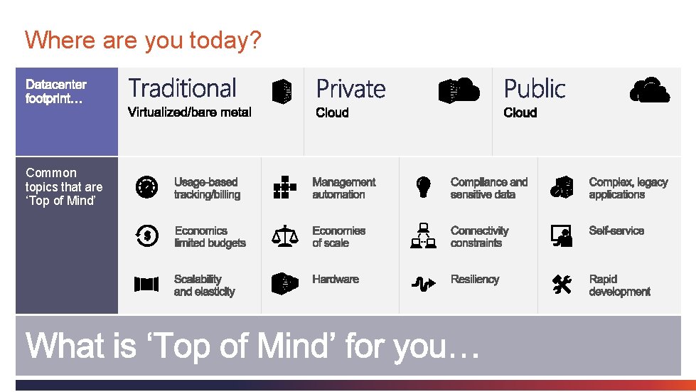 Where are you today? Common topics that are ‘Top of Mind’ © 2013 -2014