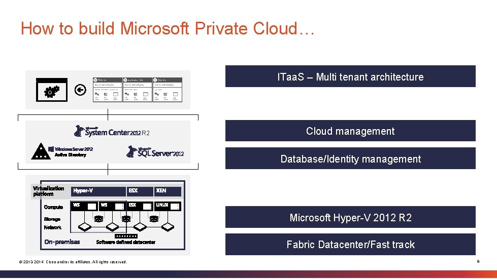 How to build Microsoft Private Cloud… ITaa. S – Multi tenant architecture R 2