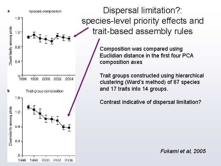Dispersal limitation? : species-level priority effects and trait-based assembly rules Composition was compared using