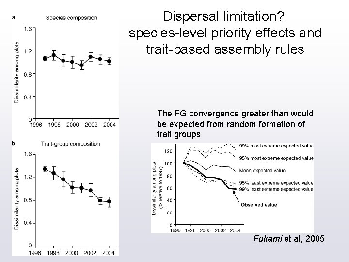 Dispersal limitation? : species-level priority effects and trait-based assembly rules The FG convergence greater