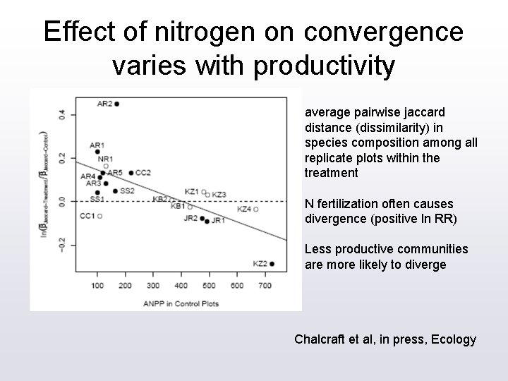 Effect of nitrogen on convergence varies with productivity average pairwise jaccard distance (dissimilarity) in