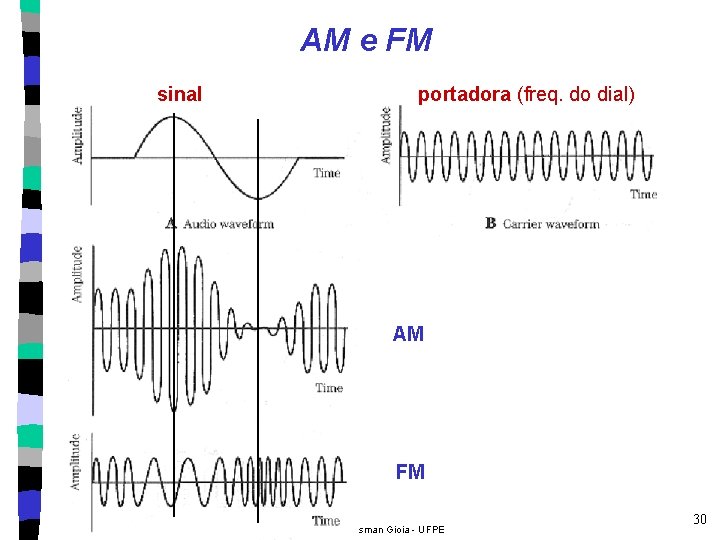 AM e FM sinal portadora (freq. do dial) AM FM Geber Ramalho & Osman