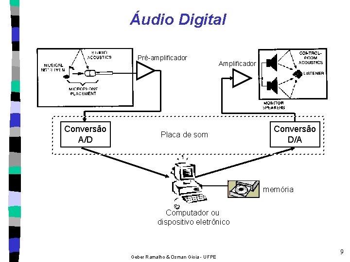 Áudio Digital Pré-amplificador Conversão A/D Amplificador Placa de som Conversão D/A memória Computador ou
