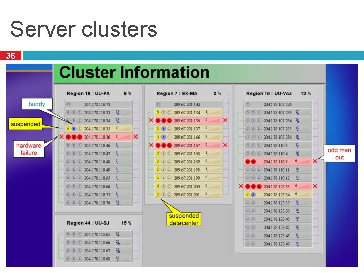 Server clusters 36 