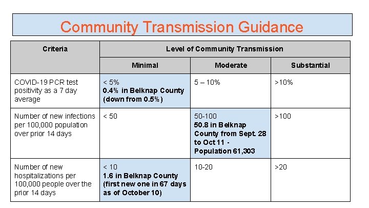 Community Transmission Guidance Criteria Level of Community Transmission Minimal Moderate Substantial COVID-19 PCR test