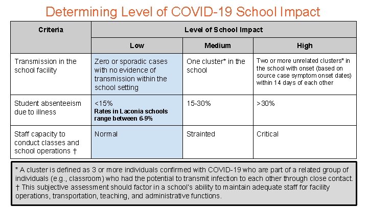 Determining Level of COVID-19 School Impact Criteria Level of School Impact Low Medium High