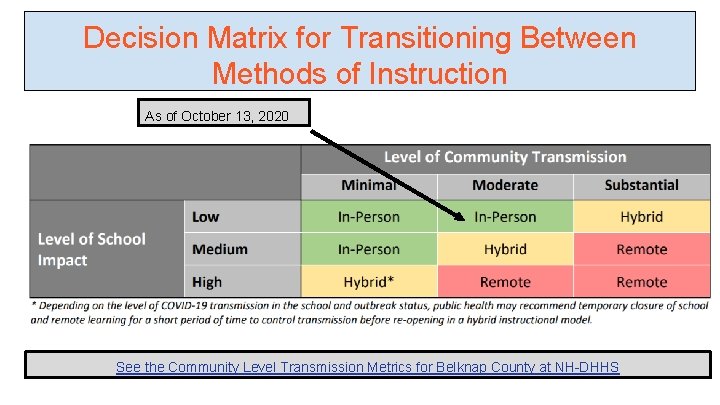 Decision Matrix for Transitioning Between Methods of Instruction As of October 13, 2020 See