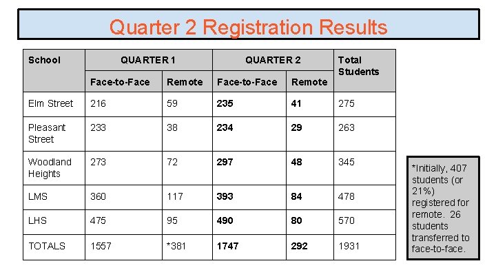 Quarter 2 Registration Results School QUARTER 1 QUARTER 2 Total Students Face-to-Face Remote Elm