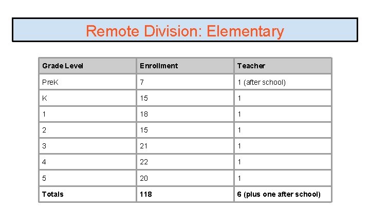 Remote Division: Elementary Grade Level Enrollment Teacher Pre. K 7 1 (after school) K