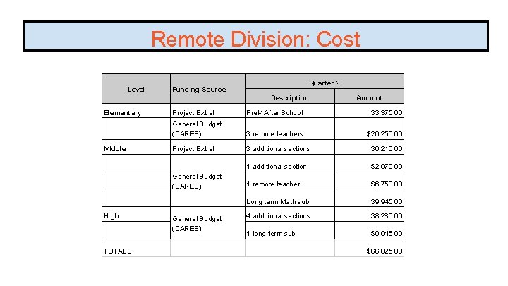 Remote Division: Cost Level Quarter 2 Funding Source Description Elementary MIddle Project Extra! Pre.