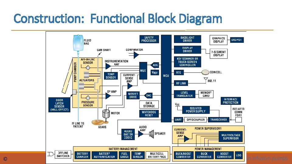 Construction: Functional Block Diagram © dr. Chris R. Mol, BME, NORTEC, 2015 Maintain infusion