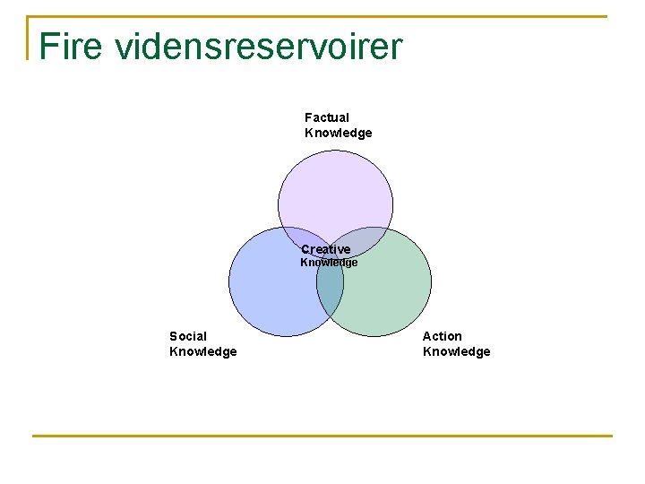 Fire vidensreservoirer Factual Knowledge Creative Knowledge Social Knowledge Action Knowledge 