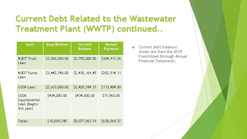 Current Debt Related to the Wastewater Treatment Plant (WWTP) continued. . Loan Issue Balance
