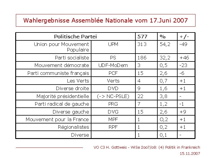 Wahlergebnisse Assemblée Nationale vom 17. Juni 2007 Politische Partei Union pour Mouvement Populaire Parti