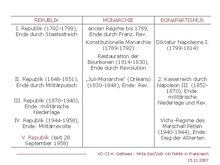 REPUBLIK MONARCHIE I. Republik (1792 -1799), Ende durch Staatsstreich Ancien Régime bis 1789, Ende