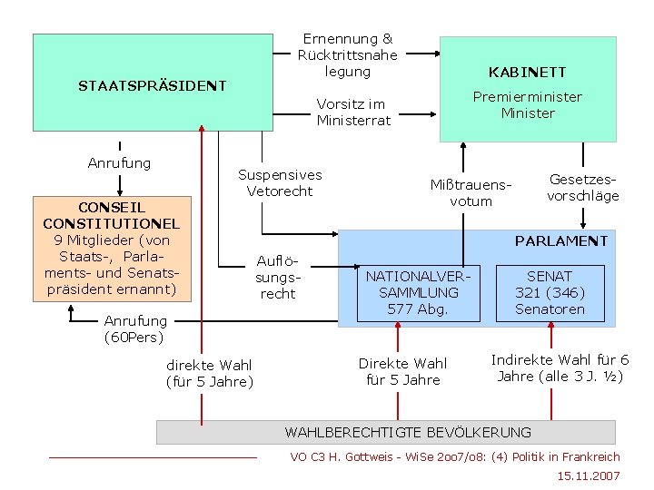 Ernennung & Rücktrittsnahe legung STAATSPRÄSIDENT KABINETT Premierminister Minister Vorsitz im Ministerrat Anrufung Suspensives Vetorecht