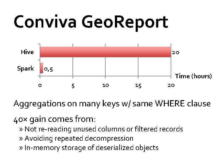 Conviva Geo. Report Hive 20 Spark 0, 5 0 Time (hours) 5 10 15