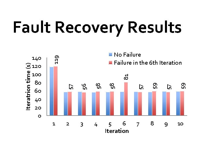 No Failure in the 6 th Iteration 59 5 6 Iteration 57 4 59