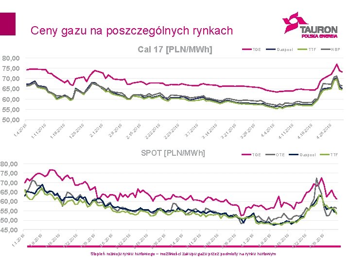 Stopień rozwoju rynku hurtowego – możliwości zakupu gazu przez podmioty na rynku hurtowym 16