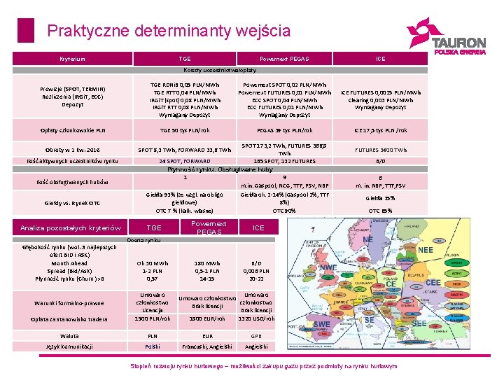 Praktyczne determinanty wejścia Kryterium TGE Powernext PEGAS ICE TGE RDNi. B 0, 05 PLN/MWh