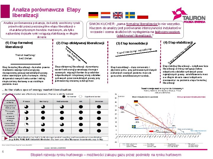 Analiza porównawcza Etapy liberalizacji Analiza porównawcza pokazuje, że każdy uwolniony rynek przechodzi przez poszczególne