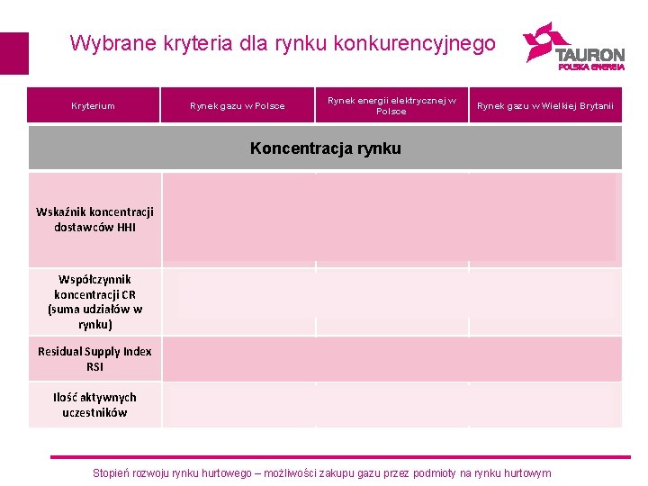 Wybrane kryteria dla rynku konkurencyjnego Kryterium Rynek gazu w Polsce Rynek energii elektrycznej w