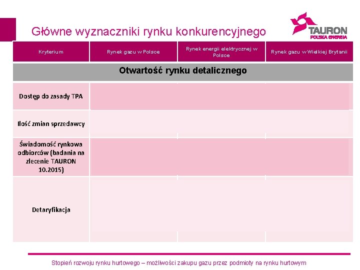 Główne wyznaczniki rynku konkurencyjnego Kryterium Rynek gazu w Polsce Rynek energii elektrycznej w Polsce