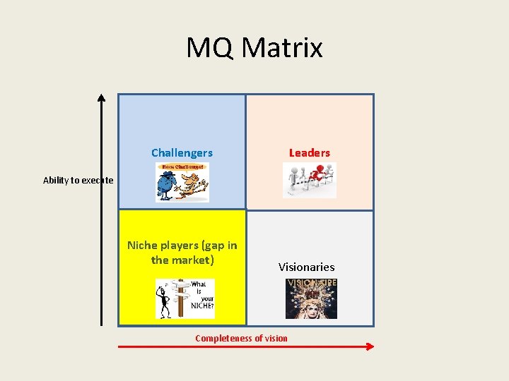 MQ Matrix Challengers Leaders Ability to execute Niche players (gap in the market) Visionaries