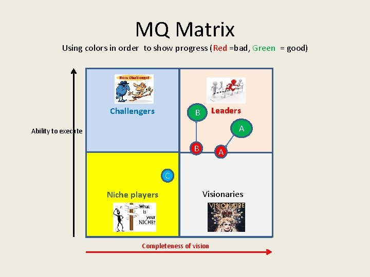 MQ Matrix Using colors in order to show progress (Red =bad, Green = good)