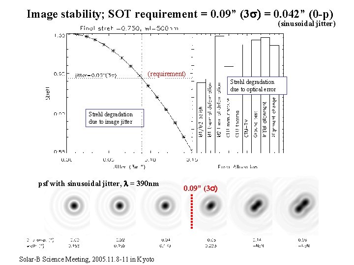 Image stability; SOT requirement = 0. 09” (3 s) = 0. 042” (0 -p) Image stability; SOT requirement = 0. 09” (3 s) = 0. 042” (0 -p)