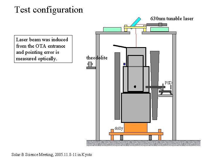 Test configuration 630 nm tunable laser Laser beam was induced from the OTA entrance Test configuration 630 nm tunable laser Laser beam was induced from the OTA entrance