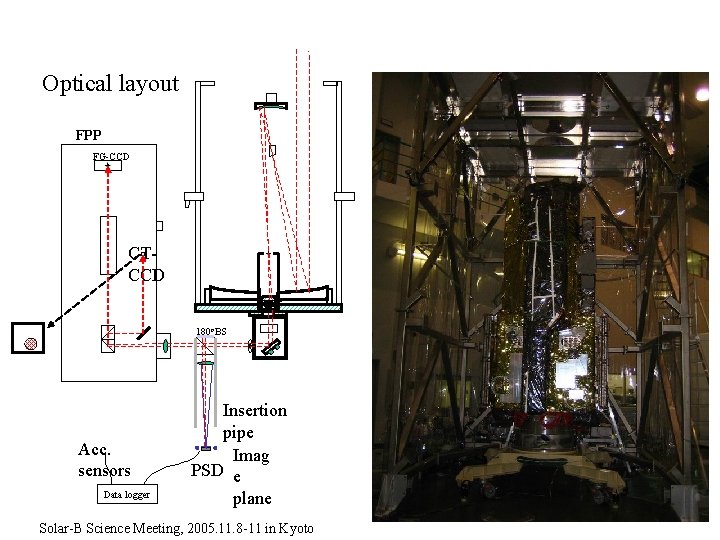 Optical layout FPP FG-CCD CTCCD 180 o. BS Acc. sensors Data logger Insertion pipe Optical layout FPP FG-CCD CTCCD 180 o. BS Acc. sensors Data logger Insertion pipe
