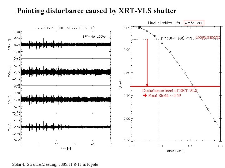 Pointing disturbance caused by XRT-VLS shutter (requirement) Disturbance level of XRT-VLS Final Strehl ~ Pointing disturbance caused by XRT-VLS shutter (requirement) Disturbance level of XRT-VLS Final Strehl ~