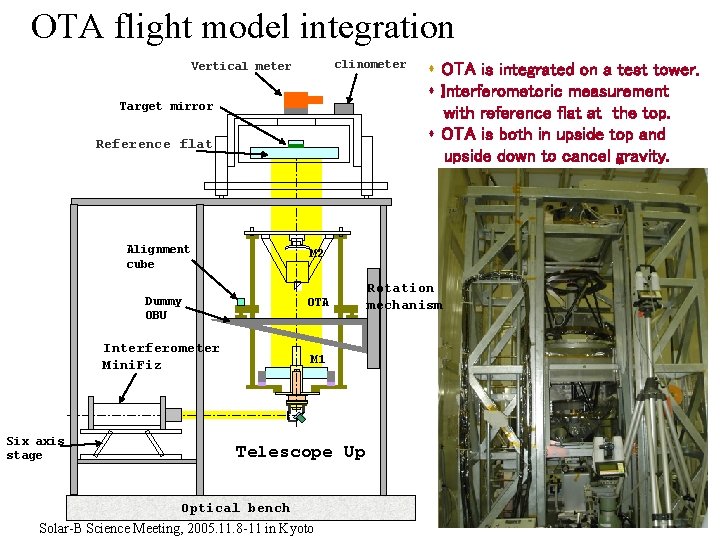 OTA flight model integration clinometer Vertical meter Target mirror Reference flat Alignment cube M OTA flight model integration clinometer Vertical meter Target mirror Reference flat Alignment cube M