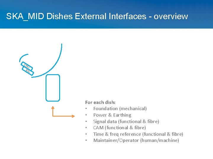 SKA_MID Dishes External Interfaces - overview SP Fs RX s For each dish: •