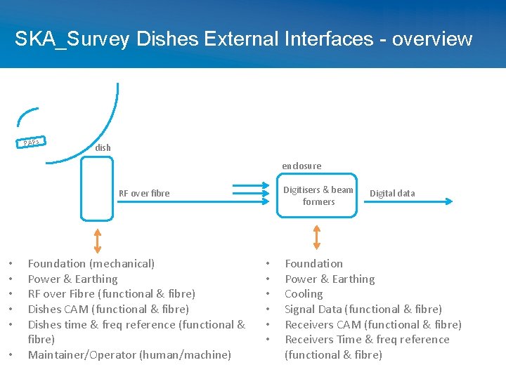 SKA_Survey Dishes External Interfaces - overview PAFs dish enclosure Digitisers & beam formers RF