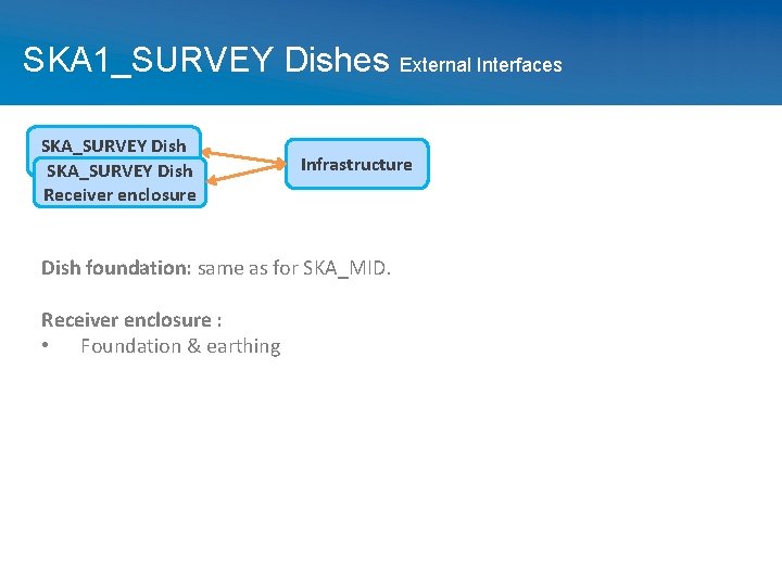 SKA 1_SURVEY Dishes External Interfaces SKA_SURVEY Dish Receiver enclosure Infrastructure Dish foundation: same as