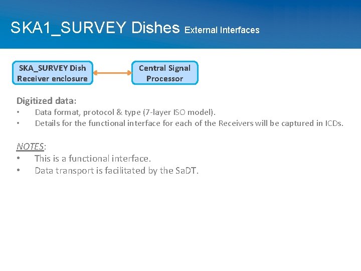 SKA 1_SURVEY Dishes External Interfaces SKA_SURVEY Dish Receiver enclosure Central Signal Processor Digitized data: