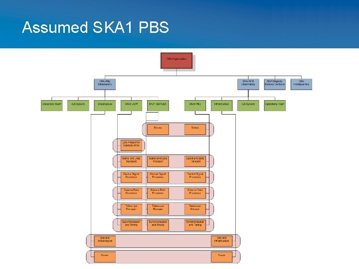 Assumed SKA 1 PBS 